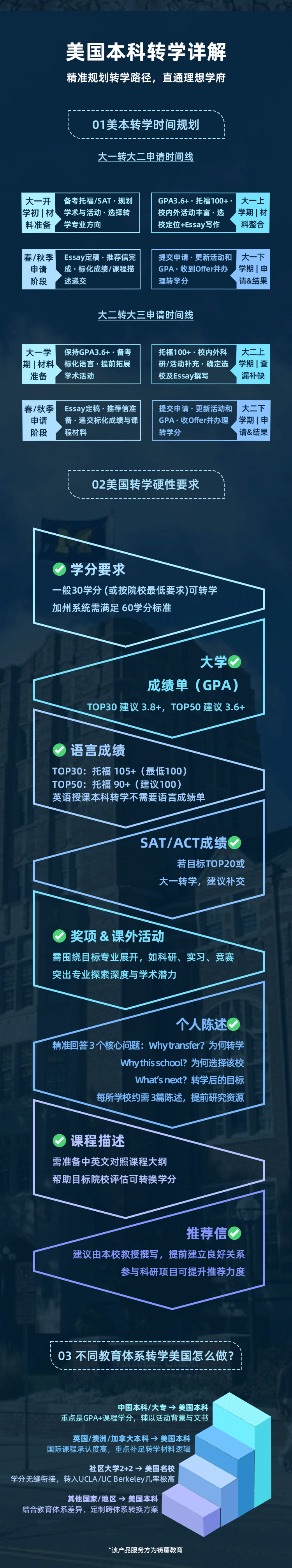 【梦可得】美国本科精英转学计划-详情页_04.png