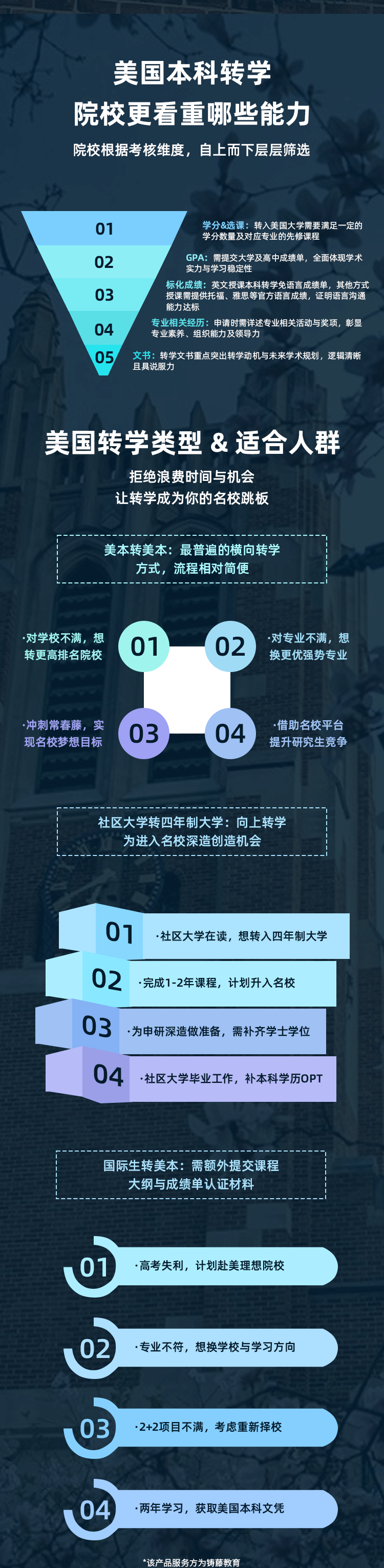【梦可得】美国本科精英转学计划-详情页_03.png